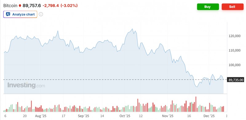 비트코인 가격이 10일(현지시간) 美연준의 기준금리 인하에도 9만달러선이 다시 무너졌다. 자료=인베스팅닷컴