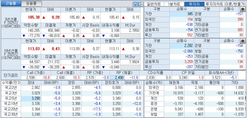 자료: 국고채 금리와 국채선물 가격의 오후 1시 20분 현재 상황...출처: 코스콤 CHECK