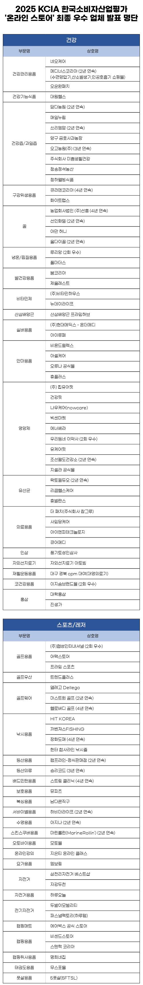 2025 KCIA 한국소비자산업평가, ‘온라인 스토어’ 건강, 스포츠/레저 분야 평가 결과 발표