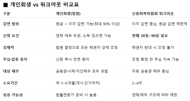 개인회생과 워크아웃, 비교 상담으로 나에게 맞는 채무 해결 방향 찾아야