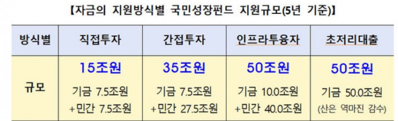 국민성장펀드 지원 규모(5년 기준)