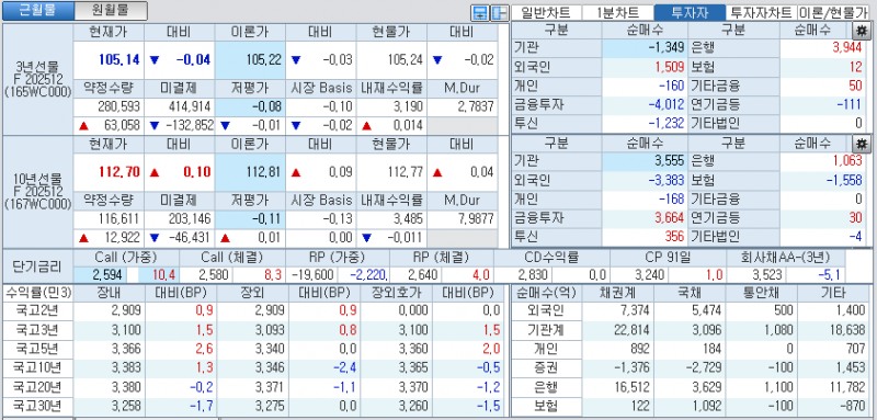 자료: 국고채 금리와 국채선물 가격의 오후 3시 45분 현재 상황...출처: 코스콤 CHECK