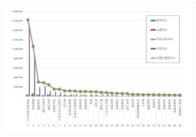 삼성바이오로직스, 제약 상장기업 브랜드평판 12월 빅데이터 분석 1위... "평판지수 9.79% 하락"