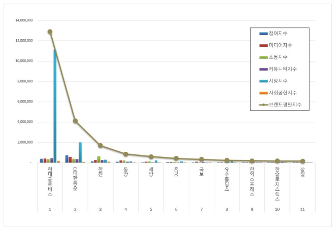 현대글로비스, 항공화물운송 상장기업 브랜드평판 12월 빅데이터 분석 1위... "평판지수 5.98% 하락"