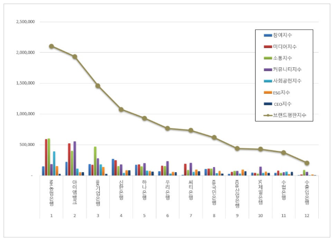 NH농협은행, 은행 브랜드평판 12월 빅데이터 분석 1위... "평판지수 11.94% 하락"