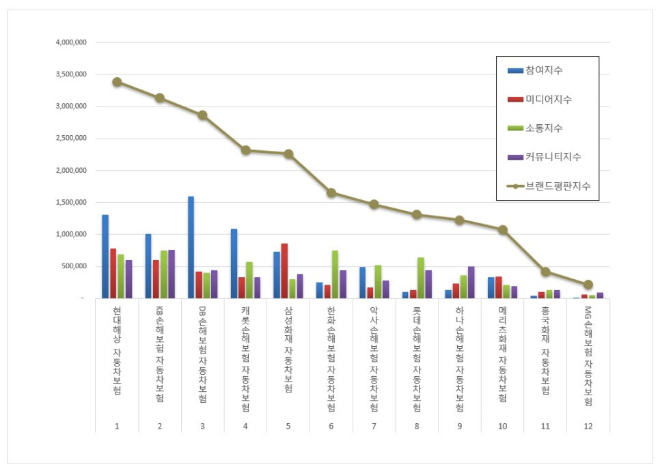 현대해상, 자동차보험 브랜드평판 12월 빅데이터 분석 1위... "평판지수 15.66% 상승"