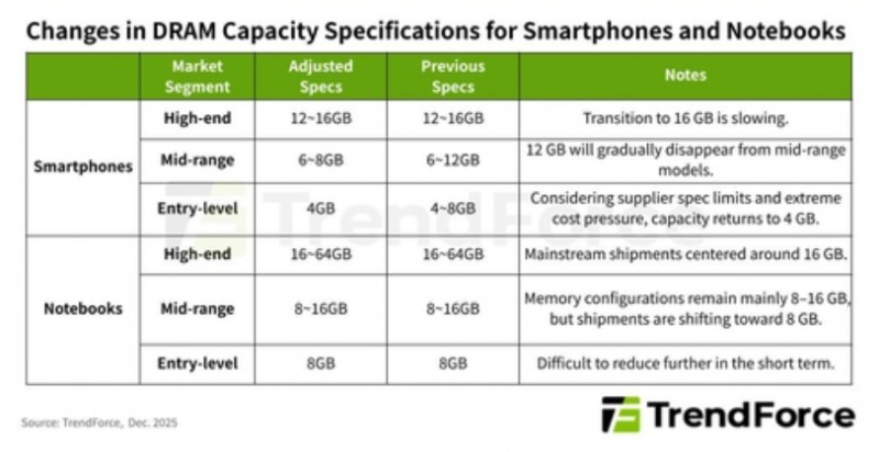 스마트폰·노트북 내 D램 용량 변화 추이. 자료 트렌드포스