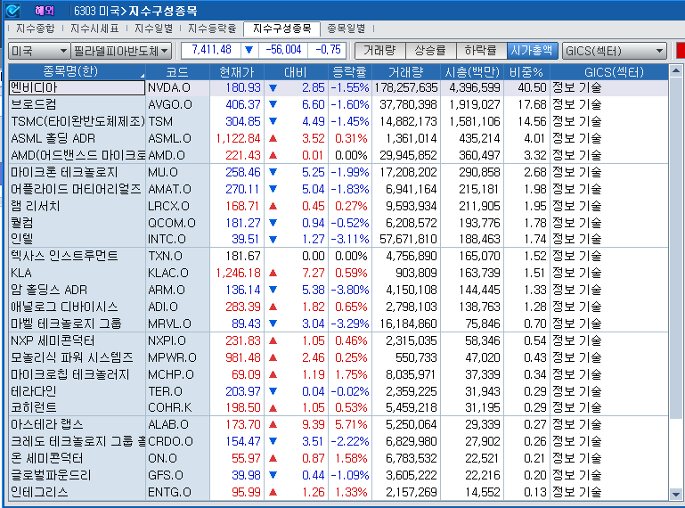 (상보) 엔비디아 1.6% 내리자 필리 반도체지수 0.8% 하락