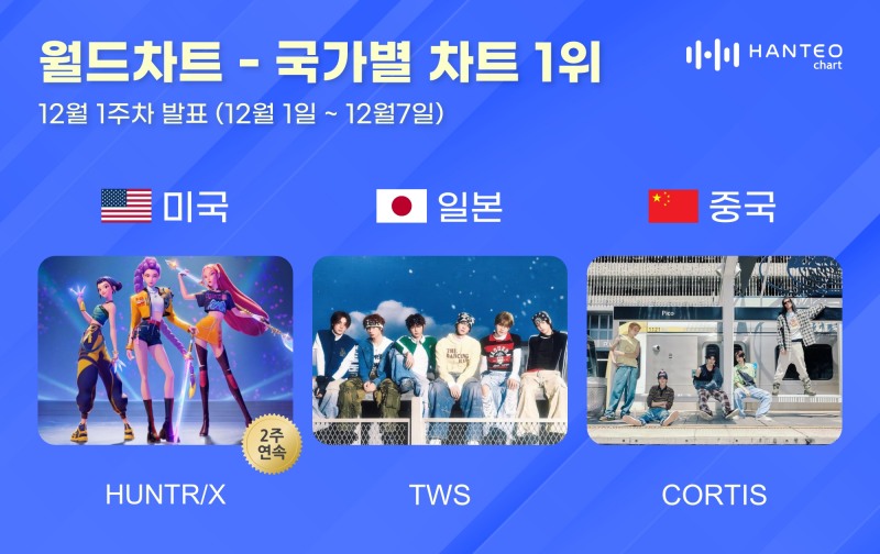 헌트릭스·투어스·코르티스, 12월 1주 한터 국가별 차트 1위 등극