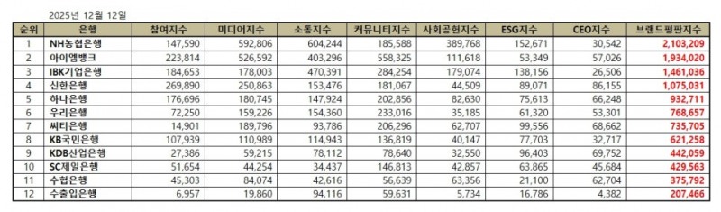 NH농협은행, 은행 브랜드평판 2025년 12월...1위
