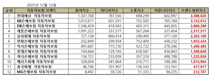 현대해상, 자동차보험 브랜드평판 2025년 12월...1위
