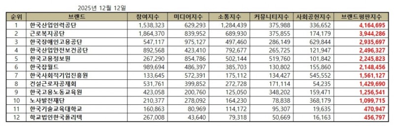한국산업인력공단, 고용노동부 공공기관 브랜드평판 2025년 12월...1위