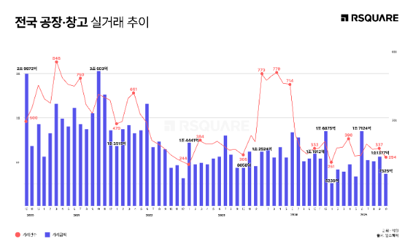 서울 상업·업무용 실거래 추이 인포그래픽.