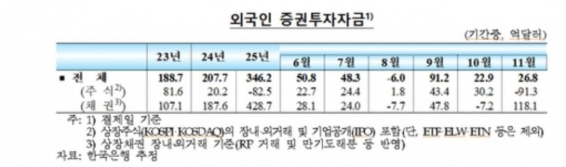 지난 달 외국인은 국내 증권시장에서 주식은 91억3000만달러를 순유출했지만 채권은 118억달러를 순유입해 안정적인 흐름을 보여줬다. 자료=한국은행