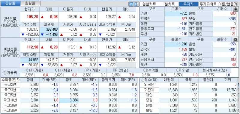 자료: 국고채 금리와 국채선물 가격의 오후 1시 20분 현재 상황...출처: 코스콤 CHECK