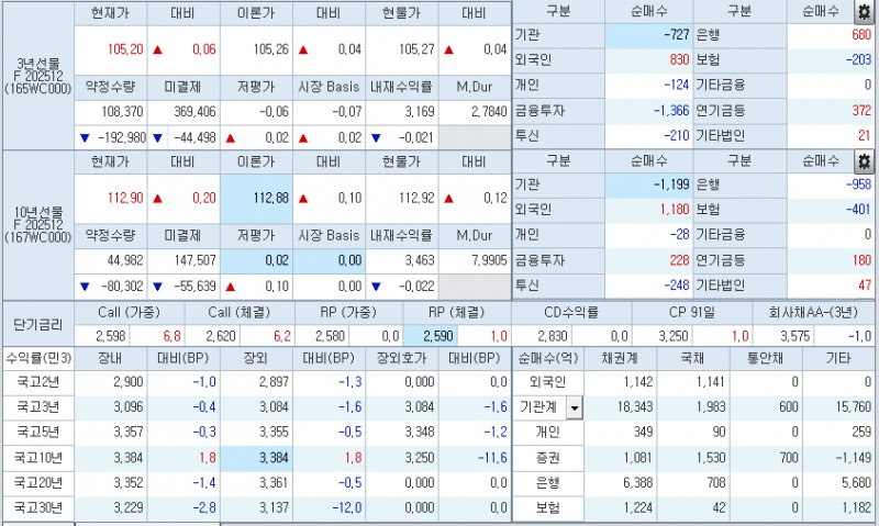자료: 1시20분 현재 국채선물과 국고채 금리 동향, 출처: 코스콤 CHECK
