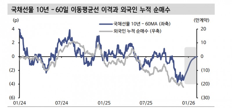 국고채 금리,하방경직 흐름 속 고점 형성 이어갈 듯...시장안정 위해선 외국인 선물매도 진정 - 신한證