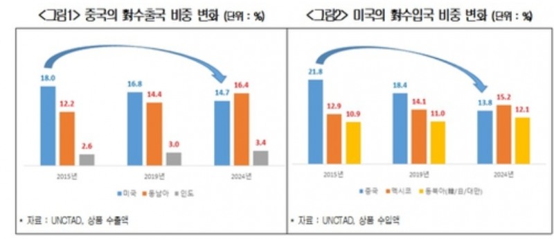 미국과 중국의 수출국 비중 변화 추이. 자료=대한상공회의소