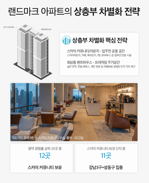 랜드마크 아파트 경쟁, ‘최상층 설계’가 좌우한다
