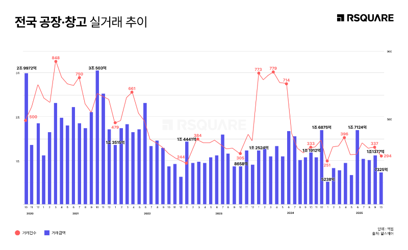 10월 공장·창고 거래, ‘숨 고르기’하며 연초 대비 회복 흐름./알스퀘어