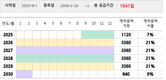 공급계약 기간 및 기간별 추정 계약금액
