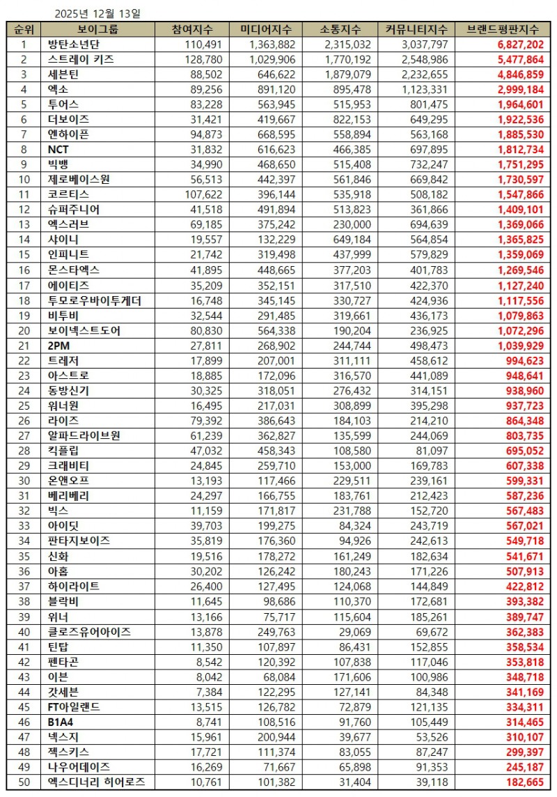 방탄소년단, 보이그룹 브랜드평판 2025년 12월...1위 