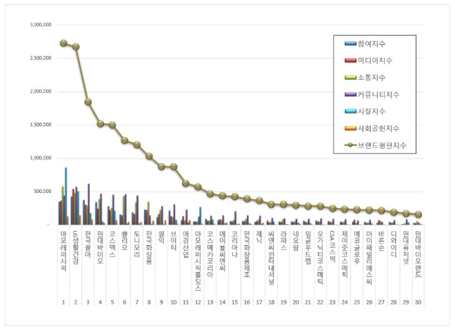 아모레퍼시픽, 화장품 상장기업 브랜드평판 12월 빅데이터 분석 1위