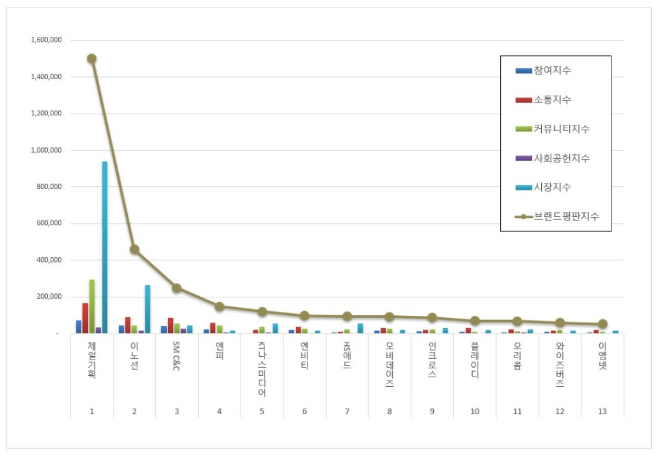 제일기획, 광고 상장기업 브랜드평판 12월 빅데이터 분석 1위... "평판지수 15.93% 상승"