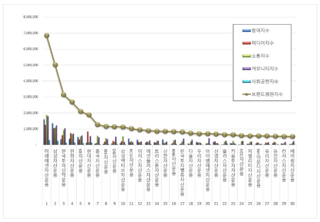 미래에셋자산운용, 자산운용사 브랜드평판 12월 빅데이터 분석 1위