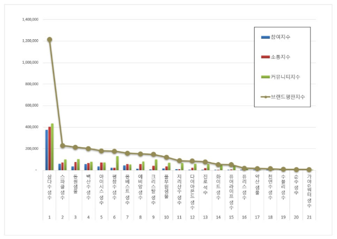 삼다수, 생수 브랜드평판 12월 빅데이터 분석 1위... "평판지수 6.21% 상승"