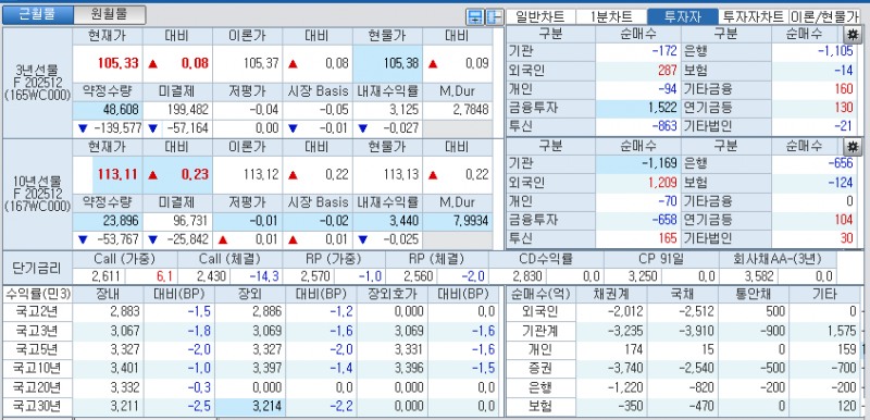 자료: 국고채 금리와 국채선물 가격의 오전 10시 41분 현재 상황...출처: 코스콤 CHECK