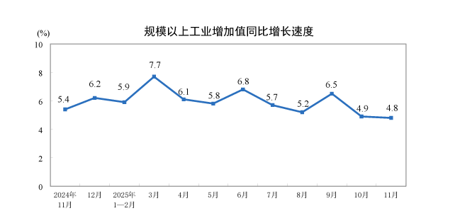 (상보) 中 11월 산업생산 전년비 4.8% 늘며 예상(5.0%) 하회...소매판매 전년비 1.3% 늘며 예상(2.9%) 하회