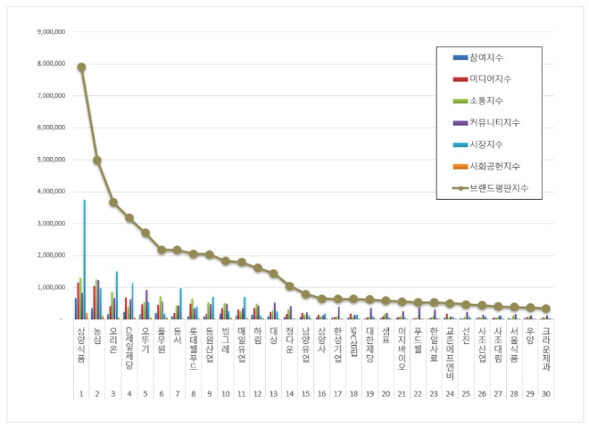 삼양식품, 식품 상장기업 브랜드평판 12월 1위...농심·오리온 순