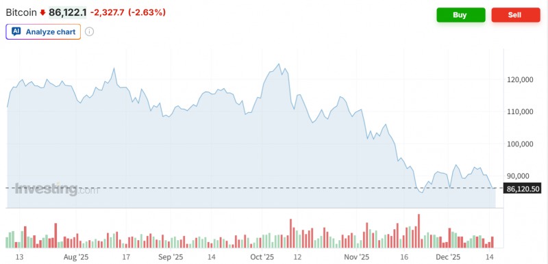 비트코인 가격이 15일(현지시간) 장중 8만6000달러가 무너지는 등 2주만에 다시 최저치로 하락하고 있다. 자료=인베스팅닷컴