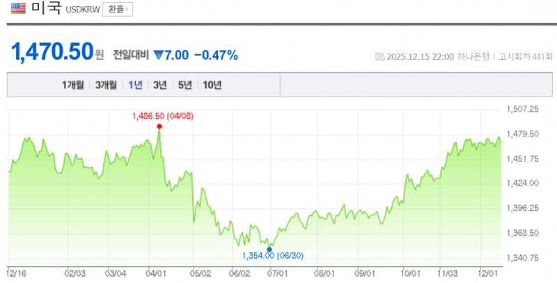 지난 주 원-달러 환율이 1480원대에 육박하자 서학개미들의 미국 주식 매수세가 77% 넘게 감소한 것으로 집계됐다. 자료=원-달러환율 추이, NAVER