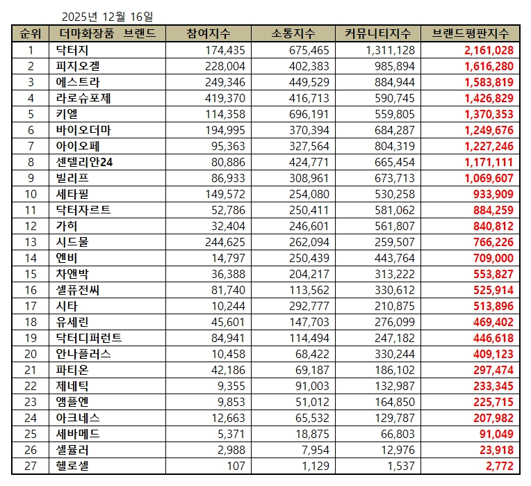 닥터지, 더마화장품 브랜드평판 2025년 12월...1위