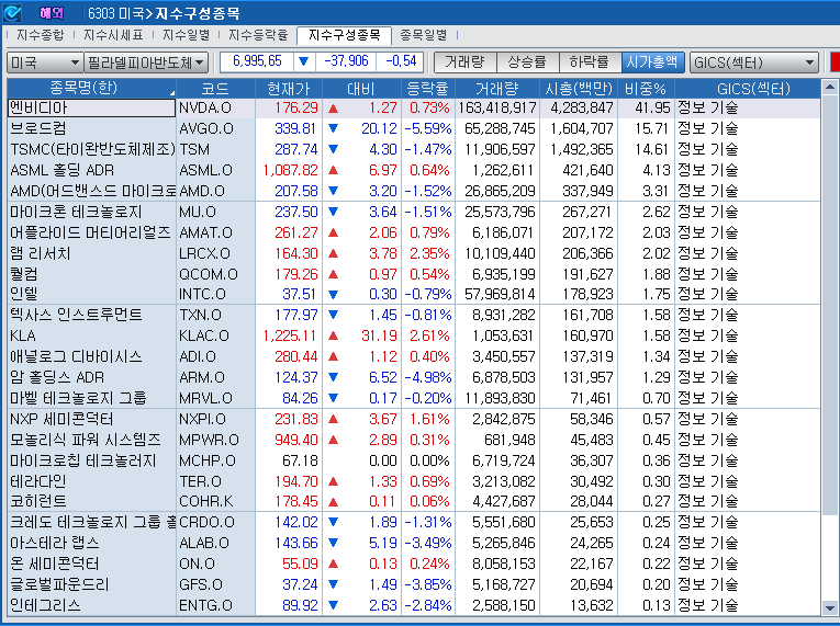 (상보) 엔비디아 0.7% 상승에도 필리 반도체지수 0.6% 하락