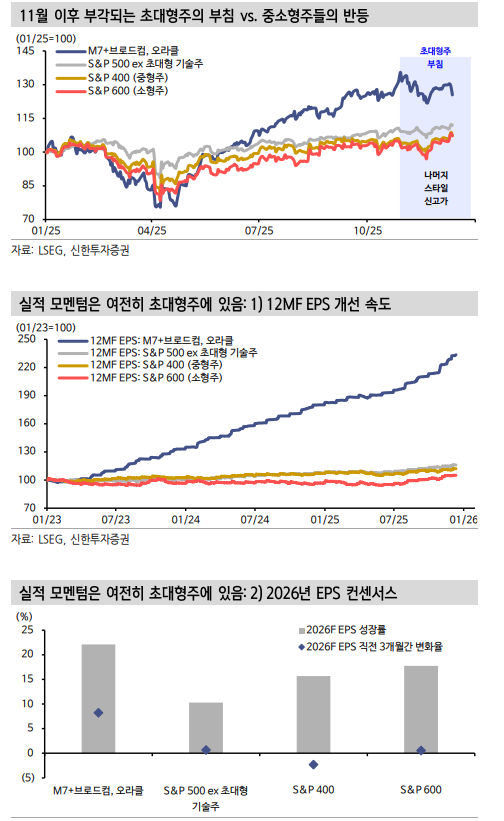 뉴욕 주가, 물밑 순환매 거칠게 일어나는 중...초대형-중소형 순환 유효기간 한계도 있어 - 신한證
