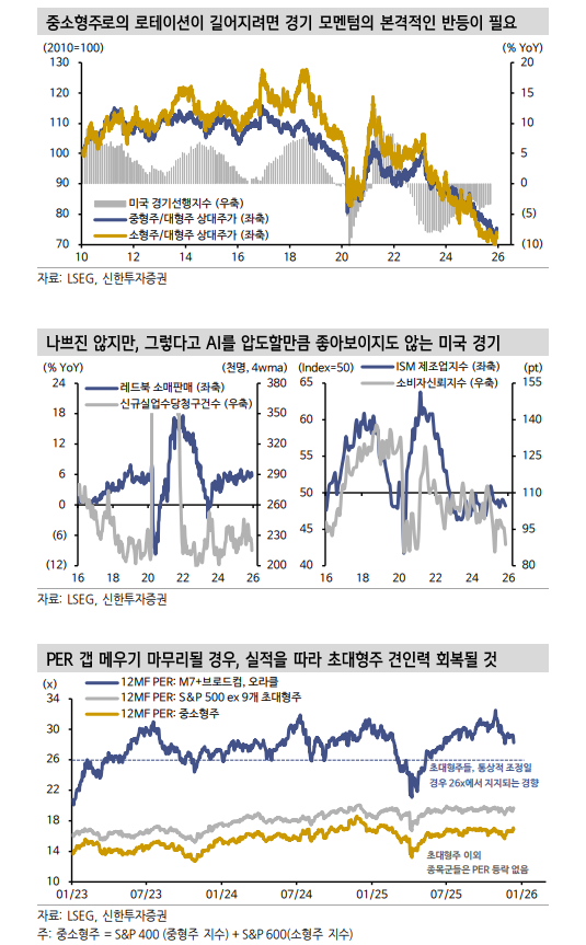 뉴욕 주가, 물밑 순환매 거칠게 일어나는 중...초대형-중소형 순환 유효기간 한계도 있어 - 신한證