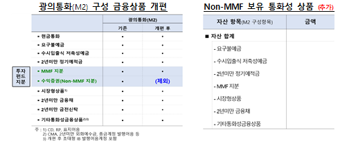 광의통화(M2) IMF 통화금융통계 개정 메뉴얼 등 반영 개선...개편 M2 현 수준 상당폭 하회 - 한은