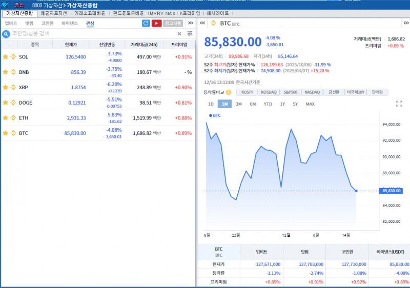 AI버블 + BOJ 금리인상 우려 속 암호화폐 약세...비트코인 4%↓