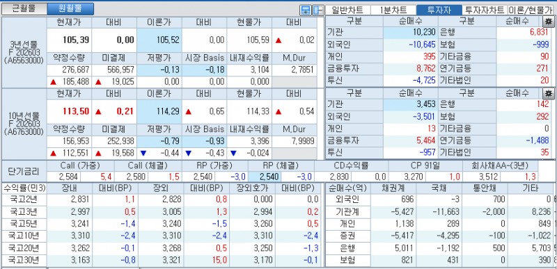 자료: 국고채 금리와 국채선물 가격의 오후 3시 45분 현재 상황...출처: 코스콤 CHECK