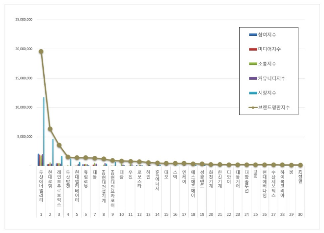 두산에너빌리티, 기계 상장기업 브랜드평판 12월 빅데이터 분석 1위...현대로템 2위