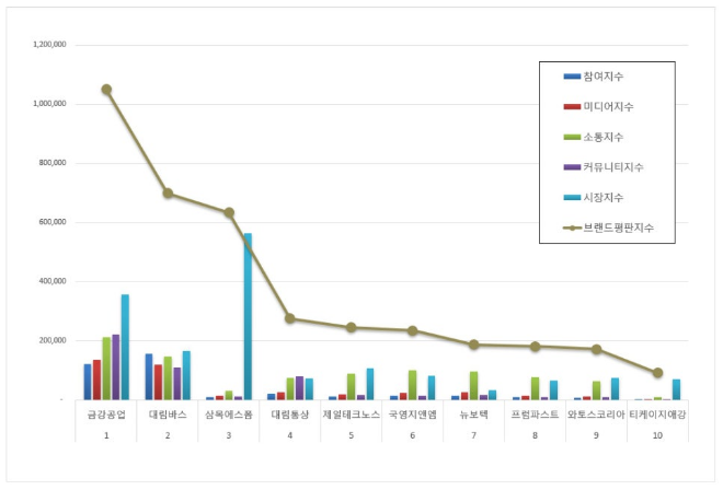 금강공업, 건축제품 상장기업 브랜드평판 12월 빅데이터 분석 1위... "평판지수 2.45% 하락"