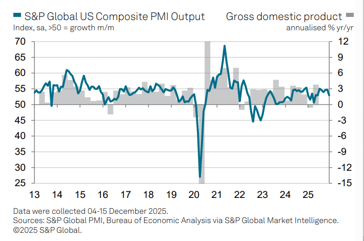(상보) 美 12월 S&P 제조업 PMI 51.8로, 예상(52) 하회…서비스업 PMI 52.9로, 예상(54) 하회