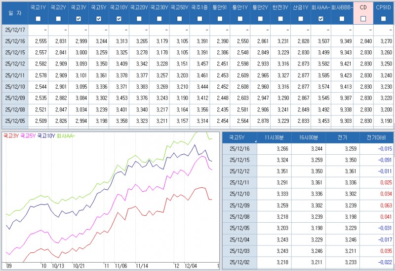 자료: 최근 최종호가수익률 추이, 출처: 코스콤 CHECK