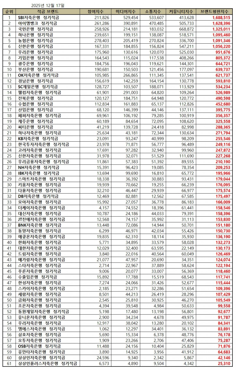 SBI저축은행, 정기적금 브랜드평판 2025년 12월...1위