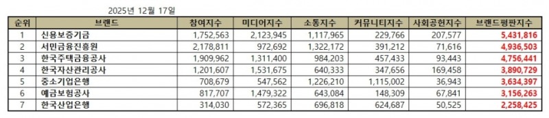 신용보증기금, 금융위원회 공공기관 브랜드평판 2025년 12월...1위
