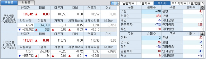 자료: 국채선물 가격의 오전 8시 57분 현재 상황...출처: 코스콤 CHECK