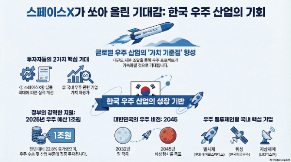 SpaceX IPO 기대감에 '우주테마' 급부상... 한국 수혜주는?